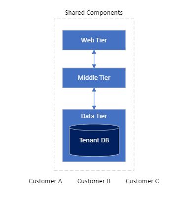 Multi-Tenant Arcitecture Scheme