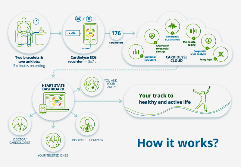 Cardiolyse mobile application infrastructure implemented by Ardas Group