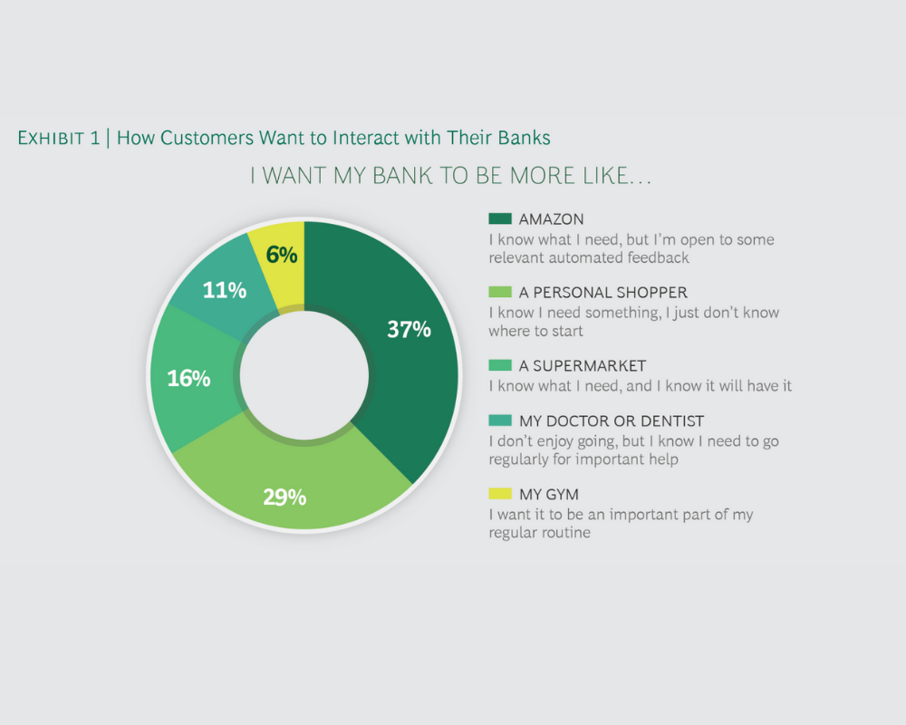 personalized banking development