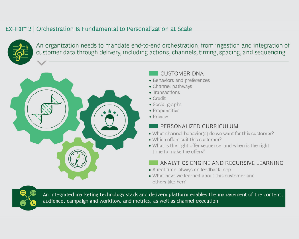 personalized banking development