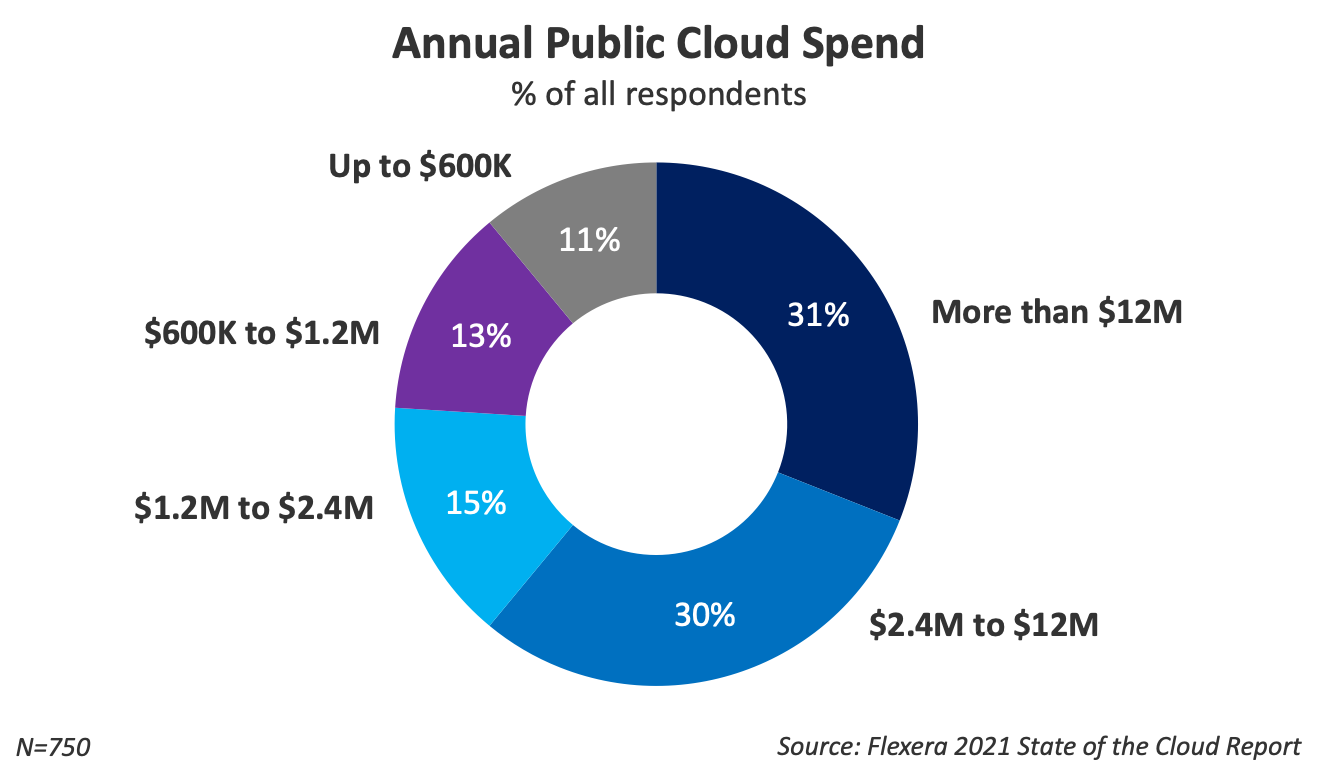 cloud optimization strategies