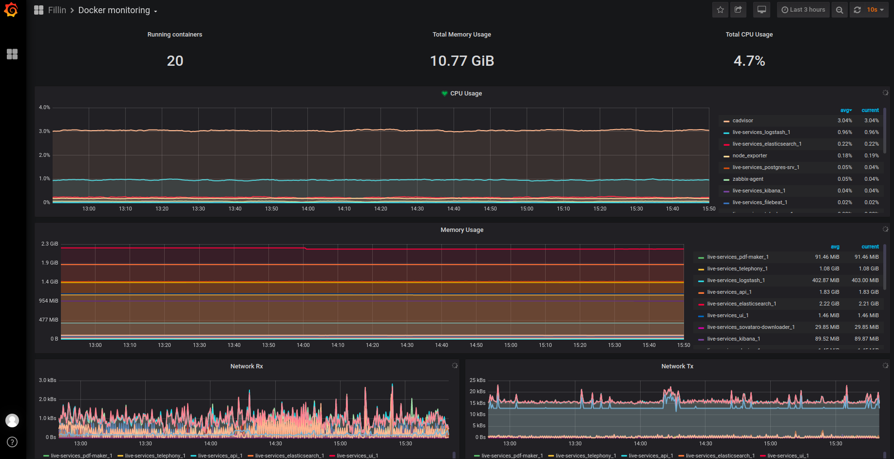 Visualization of resources used (for each service)