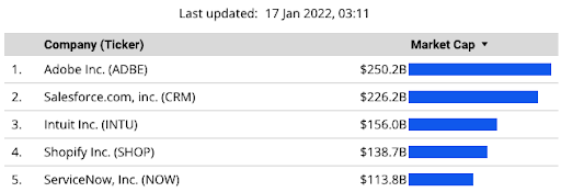 Biggest SaaS Companies in the US