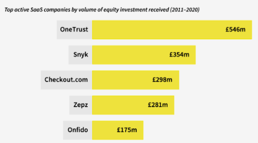 Biggest SaaS Companies in the UK