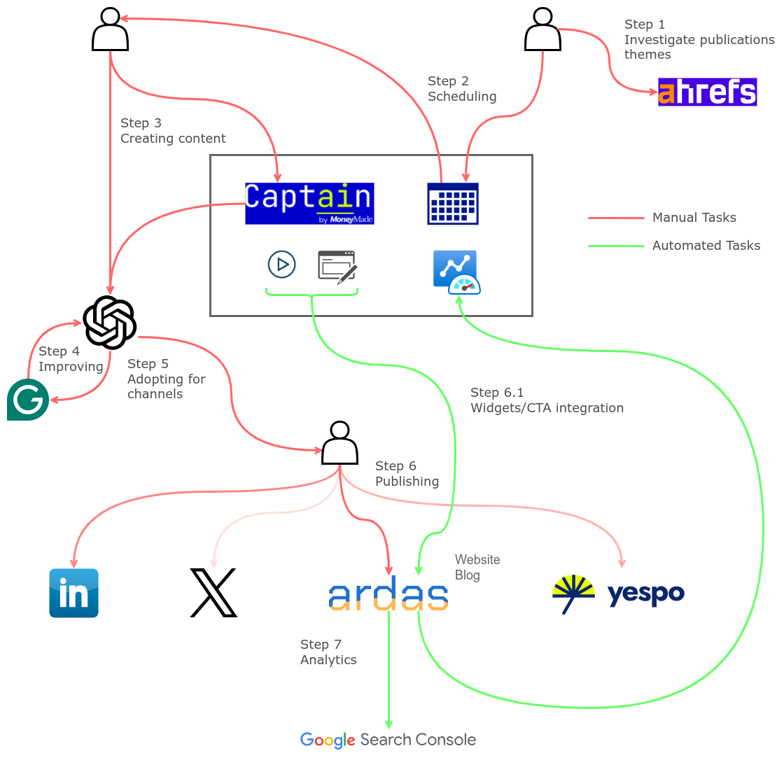 marketing automation process