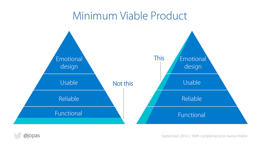 the importance of marketing research in the MVP development