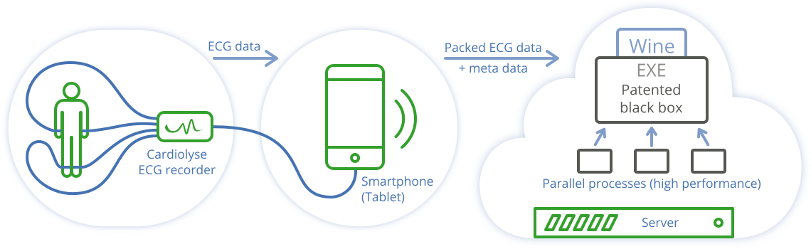 Integrating device with smartphone