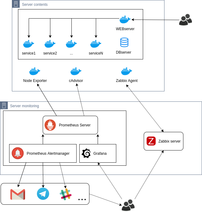 Project Diagram with Monitoring Services Enabled