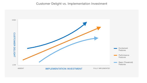 Kano Model