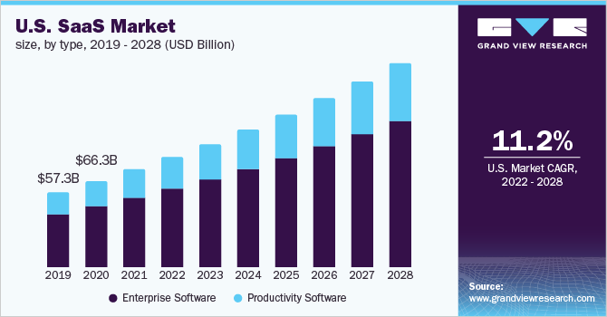 US SaaS Market Size Chart