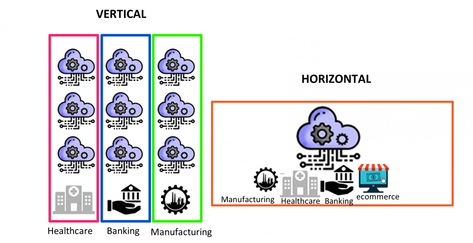 Vertical and Horizontal SaaS Arcitecture Scheme